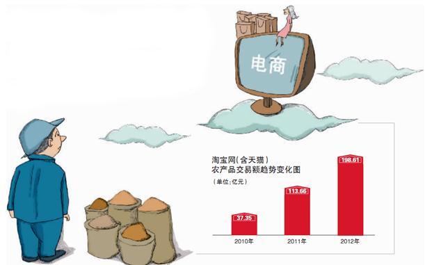 电子商务的发展前景发展如何